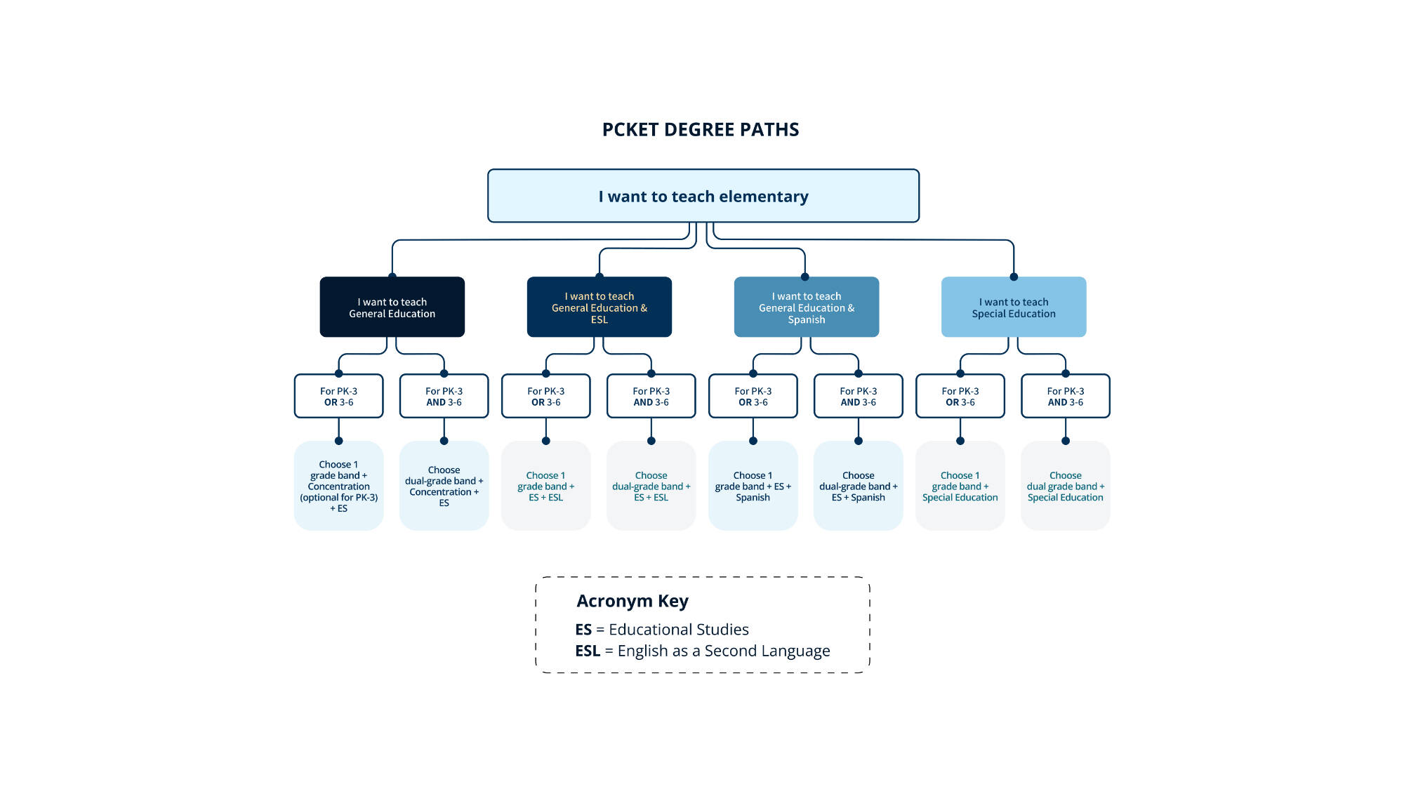 Degree_path_chart